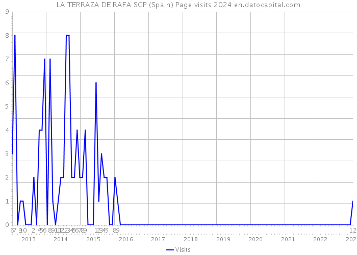 LA TERRAZA DE RAFA SCP (Spain) Page visits 2024 