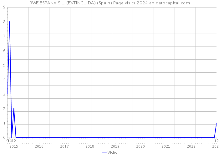 RWE ESPANA S.L. (EXTINGUIDA) (Spain) Page visits 2024 