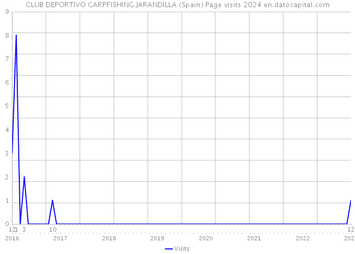 CLUB DEPORTIVO CARPFISHING JARANDILLA (Spain) Page visits 2024 