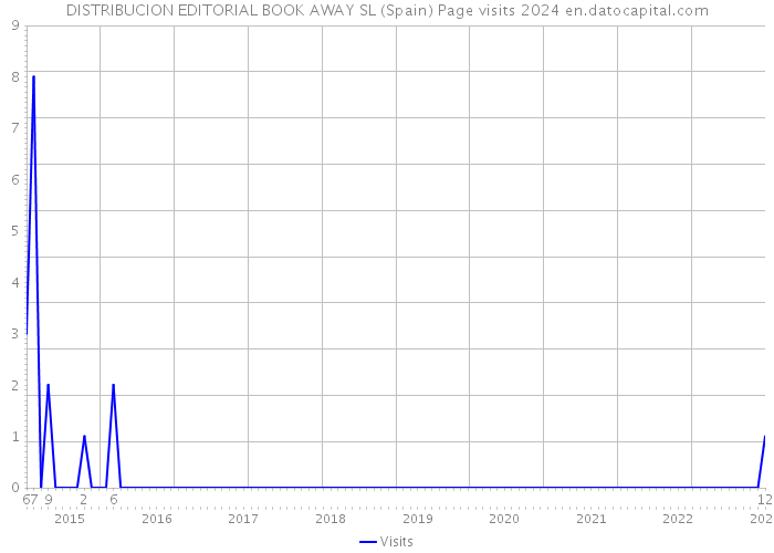 DISTRIBUCION EDITORIAL BOOK AWAY SL (Spain) Page visits 2024 