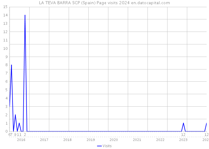 LA TEVA BARRA SCP (Spain) Page visits 2024 