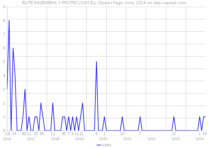 ELITE INGENIERIA Y PROTECCION SLL (Spain) Page visits 2024 