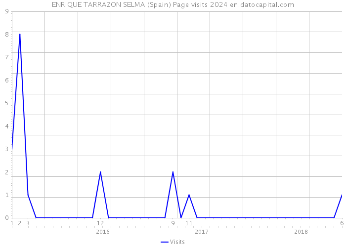 ENRIQUE TARRAZON SELMA (Spain) Page visits 2024 