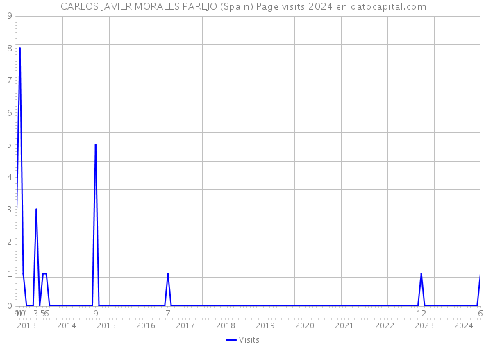 CARLOS JAVIER MORALES PAREJO (Spain) Page visits 2024 