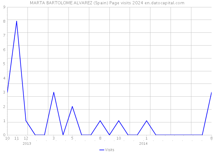 MARTA BARTOLOME ALVAREZ (Spain) Page visits 2024 