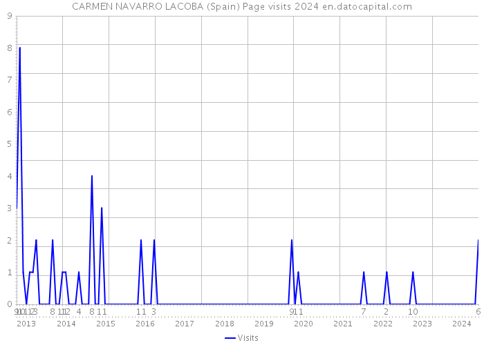 CARMEN NAVARRO LACOBA (Spain) Page visits 2024 