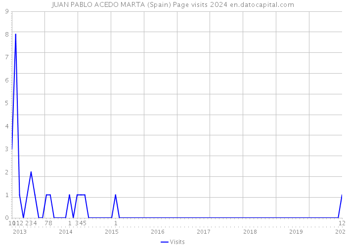 JUAN PABLO ACEDO MARTA (Spain) Page visits 2024 