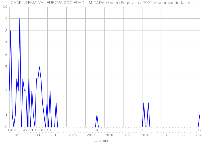CARPINTERIA VAL EUROPA SOCIEDAD LIMITADA (Spain) Page visits 2024 