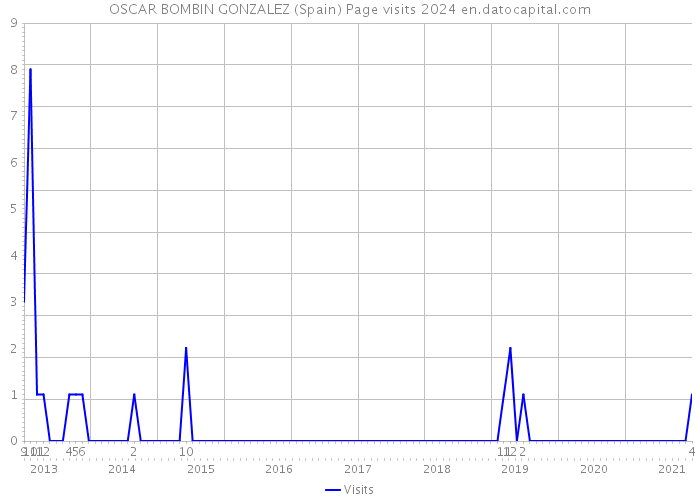 OSCAR BOMBIN GONZALEZ (Spain) Page visits 2024 