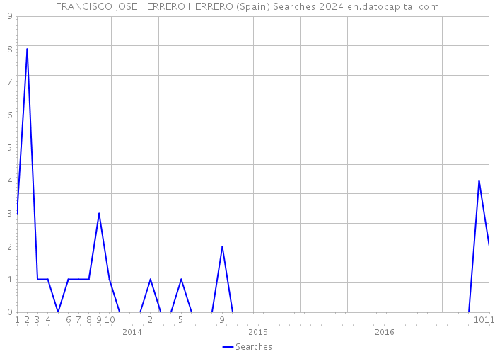 FRANCISCO JOSE HERRERO HERRERO (Spain) Searches 2024 