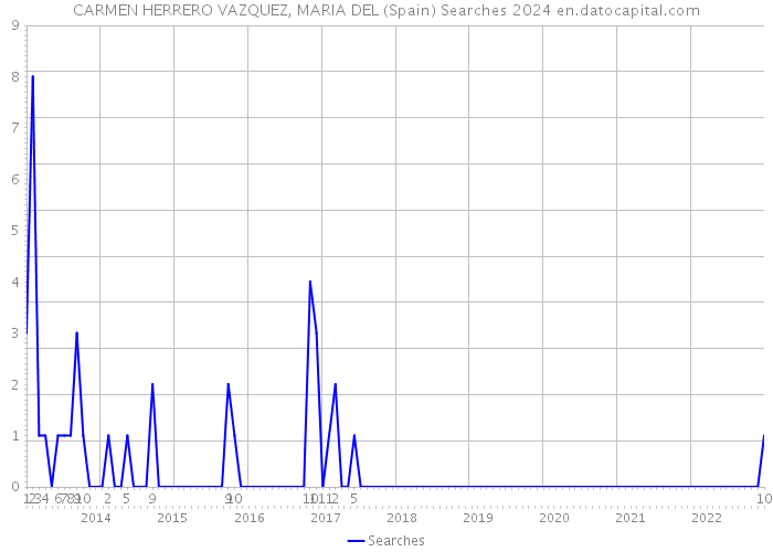 CARMEN HERRERO VAZQUEZ, MARIA DEL (Spain) Searches 2024 