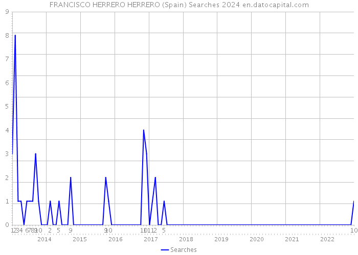 FRANCISCO HERRERO HERRERO (Spain) Searches 2024 