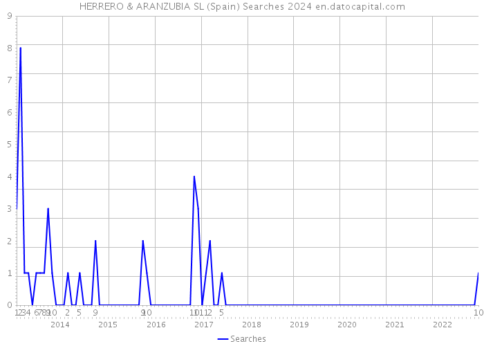 HERRERO & ARANZUBIA SL (Spain) Searches 2024 