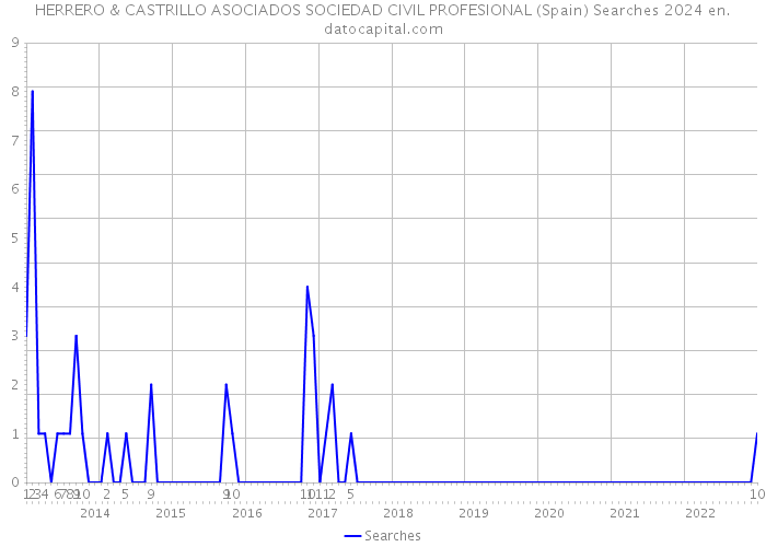 HERRERO & CASTRILLO ASOCIADOS SOCIEDAD CIVIL PROFESIONAL (Spain) Searches 2024 