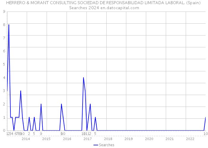 HERRERO & MORANT CONSULTING SOCIEDAD DE RESPONSABILIDAD LIMITADA LABORAL. (Spain) Searches 2024 