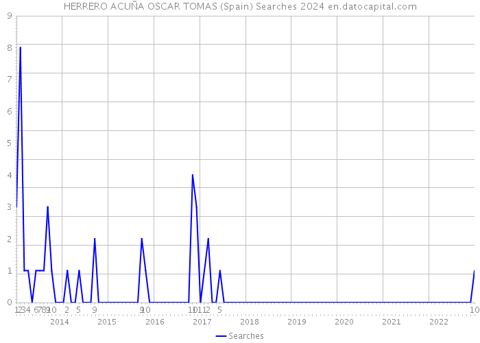 HERRERO ACUÑA OSCAR TOMAS (Spain) Searches 2024 
