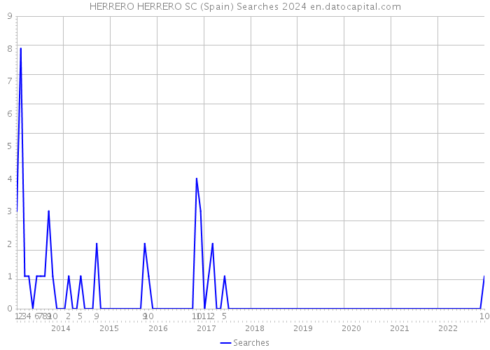 HERRERO HERRERO SC (Spain) Searches 2024 