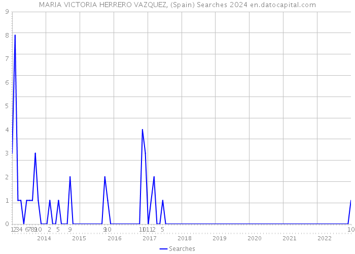 MARIA VICTORIA HERRERO VAZQUEZ, (Spain) Searches 2024 