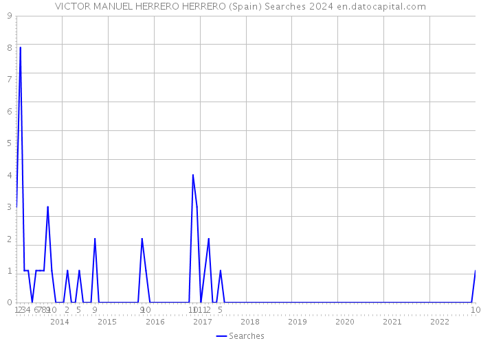 VICTOR MANUEL HERRERO HERRERO (Spain) Searches 2024 