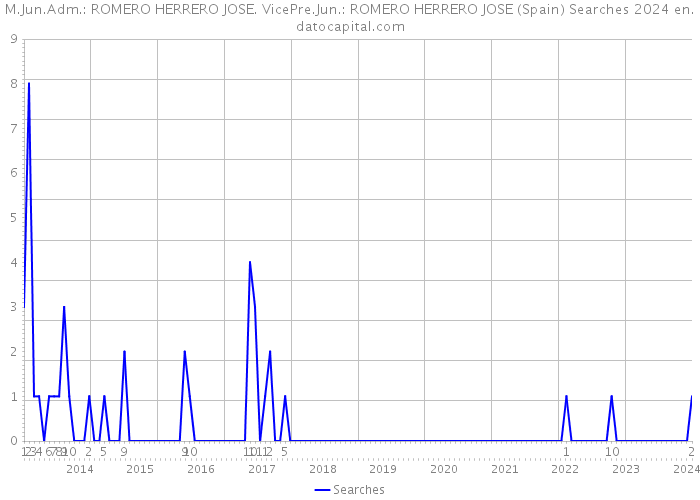 M.Jun.Adm.: ROMERO HERRERO JOSE. VicePre.Jun.: ROMERO HERRERO JOSE (Spain) Searches 2024 