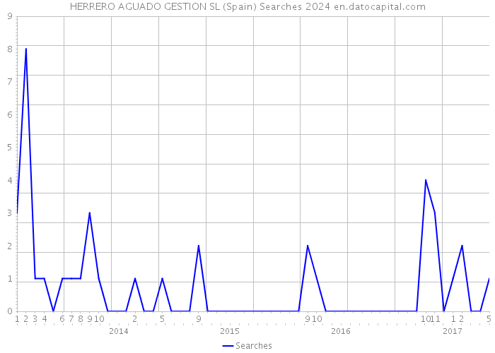 HERRERO AGUADO GESTION SL (Spain) Searches 2024 