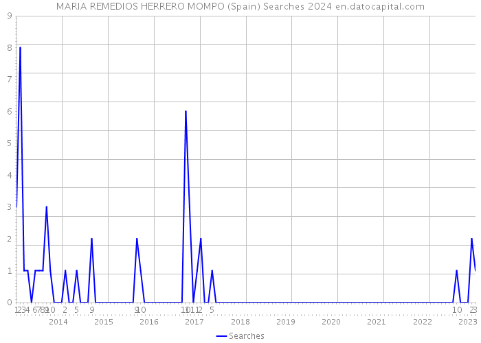 MARIA REMEDIOS HERRERO MOMPO (Spain) Searches 2024 