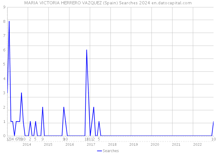 MARIA VICTORIA HERRERO VAZQUEZ (Spain) Searches 2024 