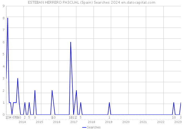 ESTEBAN HERRERO PASCUAL (Spain) Searches 2024 