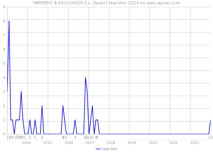 HERRERO & ASOCIADOS S.L. (Spain) Searches 2024 