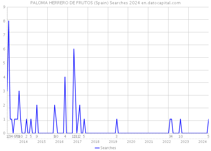 PALOMA HERRERO DE FRUTOS (Spain) Searches 2024 