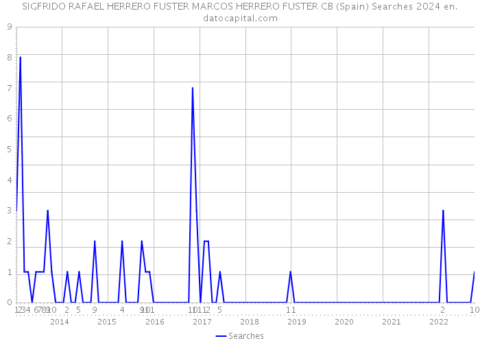 SIGFRIDO RAFAEL HERRERO FUSTER MARCOS HERRERO FUSTER CB (Spain) Searches 2024 