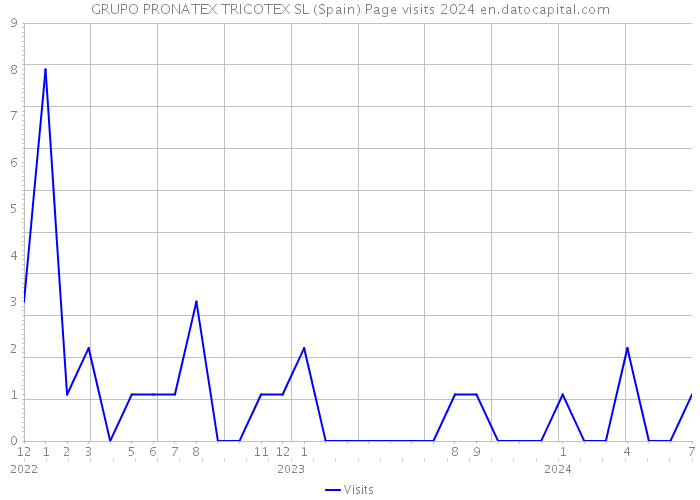 GRUPO PRONATEX TRICOTEX SL (Spain) Page visits 2024 