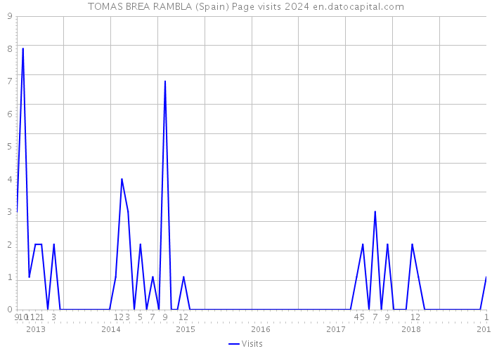 TOMAS BREA RAMBLA (Spain) Page visits 2024 