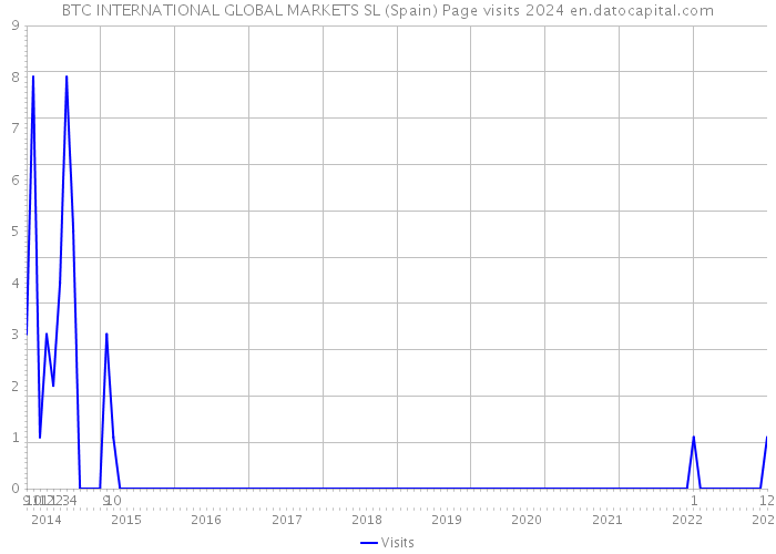 BTC INTERNATIONAL GLOBAL MARKETS SL (Spain) Page visits 2024 