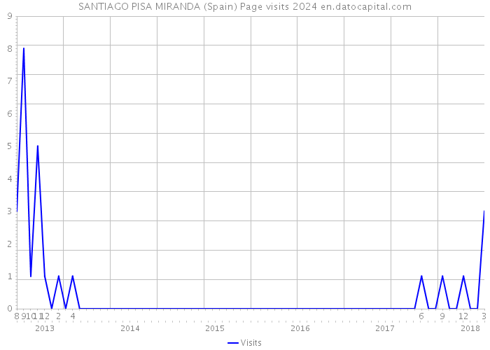 SANTIAGO PISA MIRANDA (Spain) Page visits 2024 