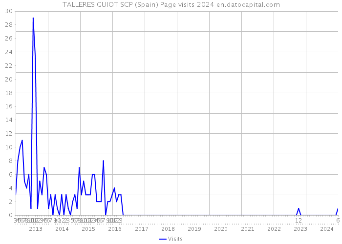 TALLERES GUIOT SCP (Spain) Page visits 2024 