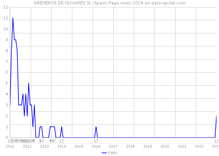 ARENEROS DE OLIVARES SL (Spain) Page visits 2024 