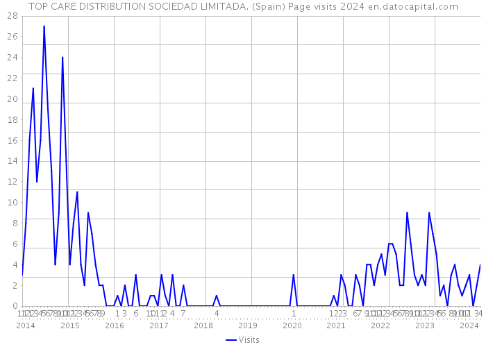 TOP CARE DISTRIBUTION SOCIEDAD LIMITADA. (Spain) Page visits 2024 