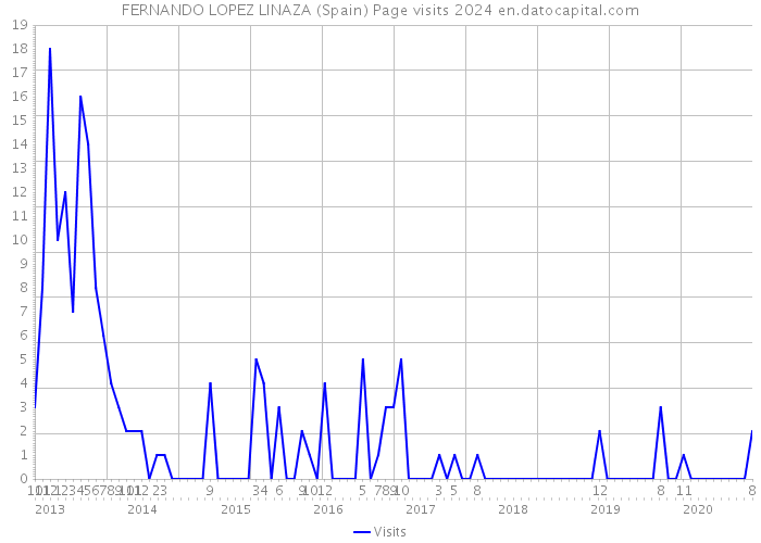 FERNANDO LOPEZ LINAZA (Spain) Page visits 2024 