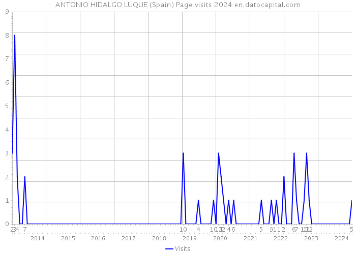 ANTONIO HIDALGO LUQUE (Spain) Page visits 2024 
