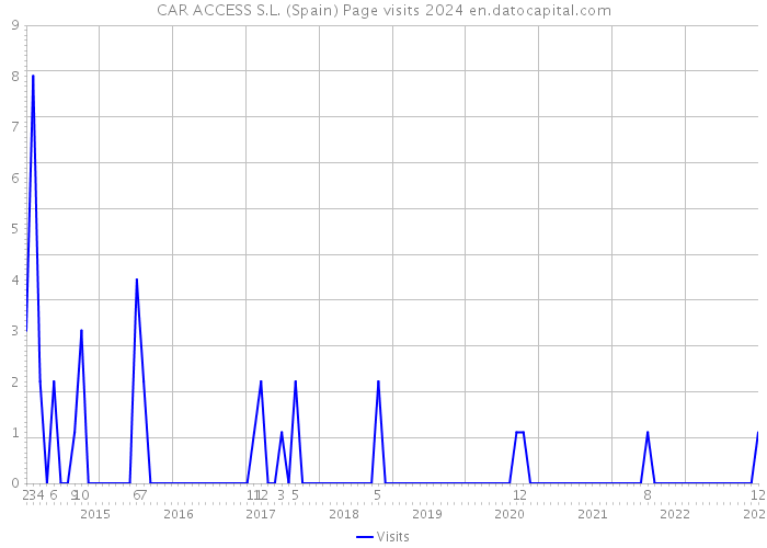 CAR ACCESS S.L. (Spain) Page visits 2024 