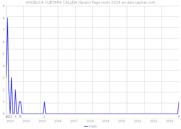 ANGELICA CUETARA CALLEJA (Spain) Page visits 2024 
