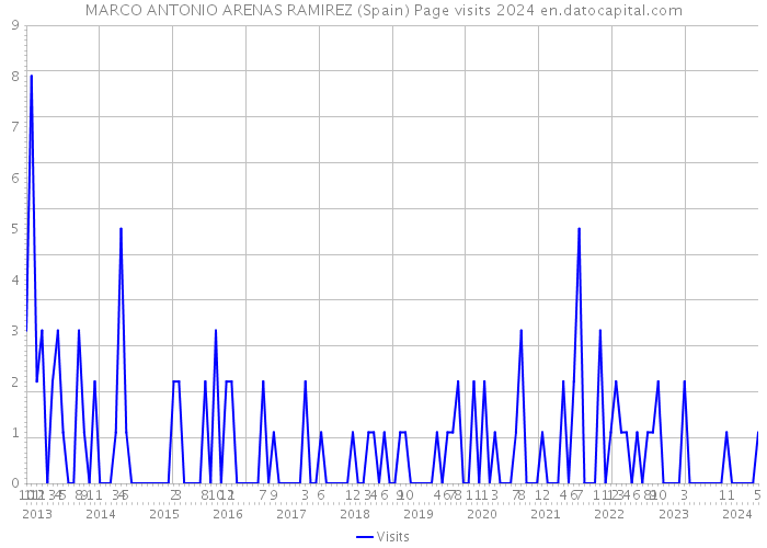 MARCO ANTONIO ARENAS RAMIREZ (Spain) Page visits 2024 