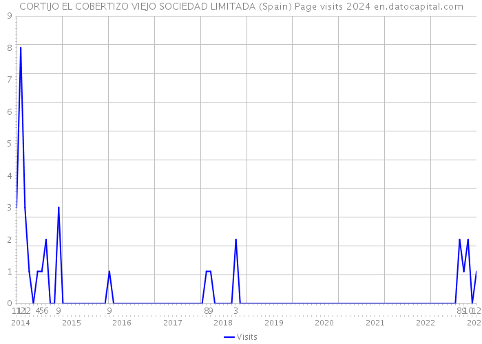 CORTIJO EL COBERTIZO VIEJO SOCIEDAD LIMITADA (Spain) Page visits 2024 