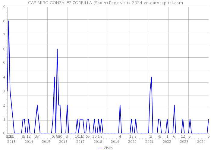 CASIMIRO GONZALEZ ZORRILLA (Spain) Page visits 2024 