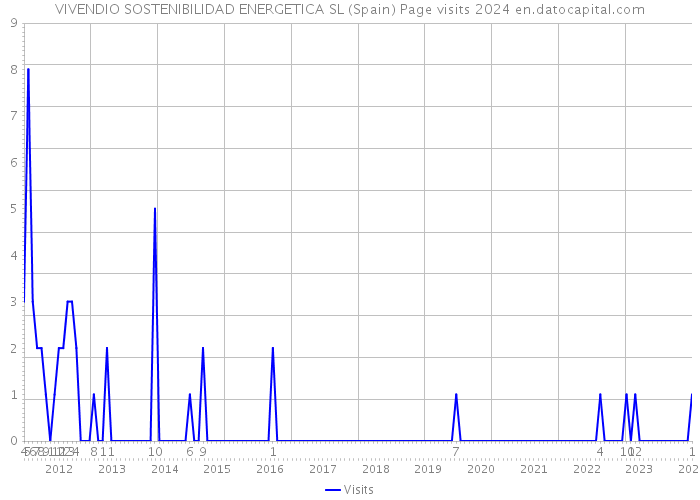 VIVENDIO SOSTENIBILIDAD ENERGETICA SL (Spain) Page visits 2024 