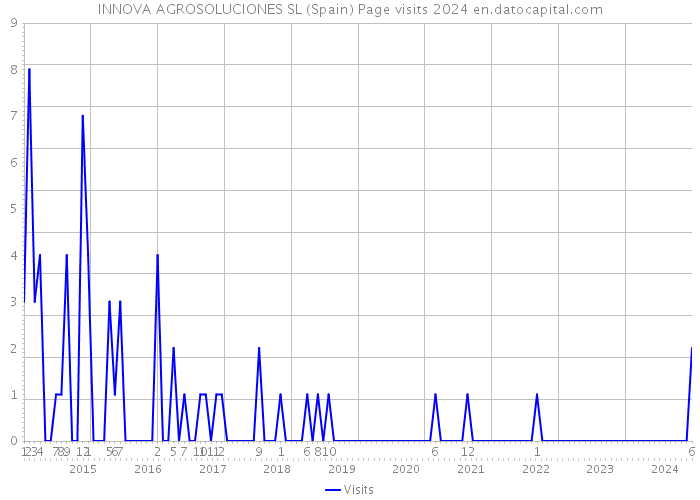 INNOVA AGROSOLUCIONES SL (Spain) Page visits 2024 