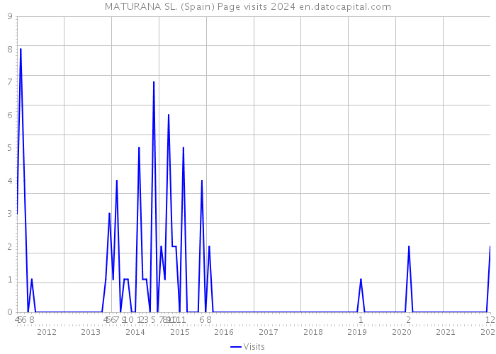 MATURANA SL. (Spain) Page visits 2024 