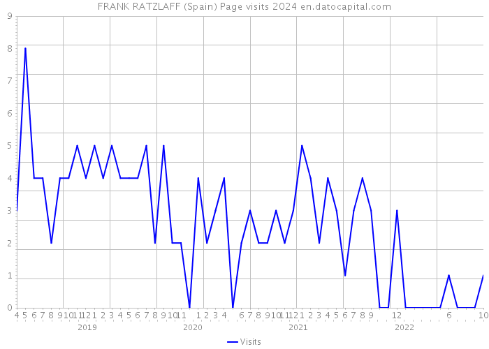 FRANK RATZLAFF (Spain) Page visits 2024 