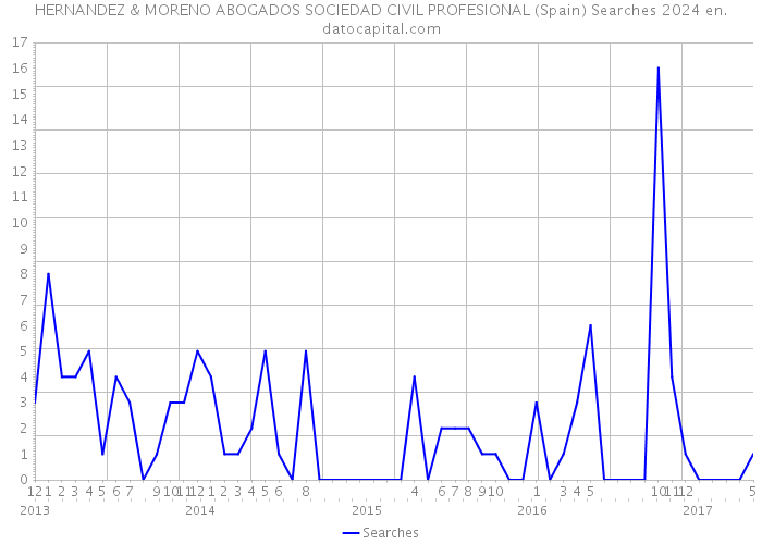 HERNANDEZ & MORENO ABOGADOS SOCIEDAD CIVIL PROFESIONAL (Spain) Searches 2024 